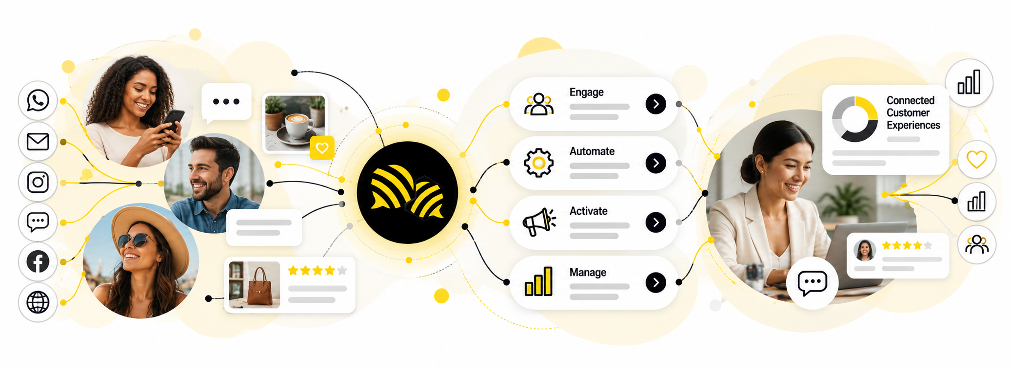 SocialHive connects customer interactions with engagement, automation, activations and management to create connected customer experiences.