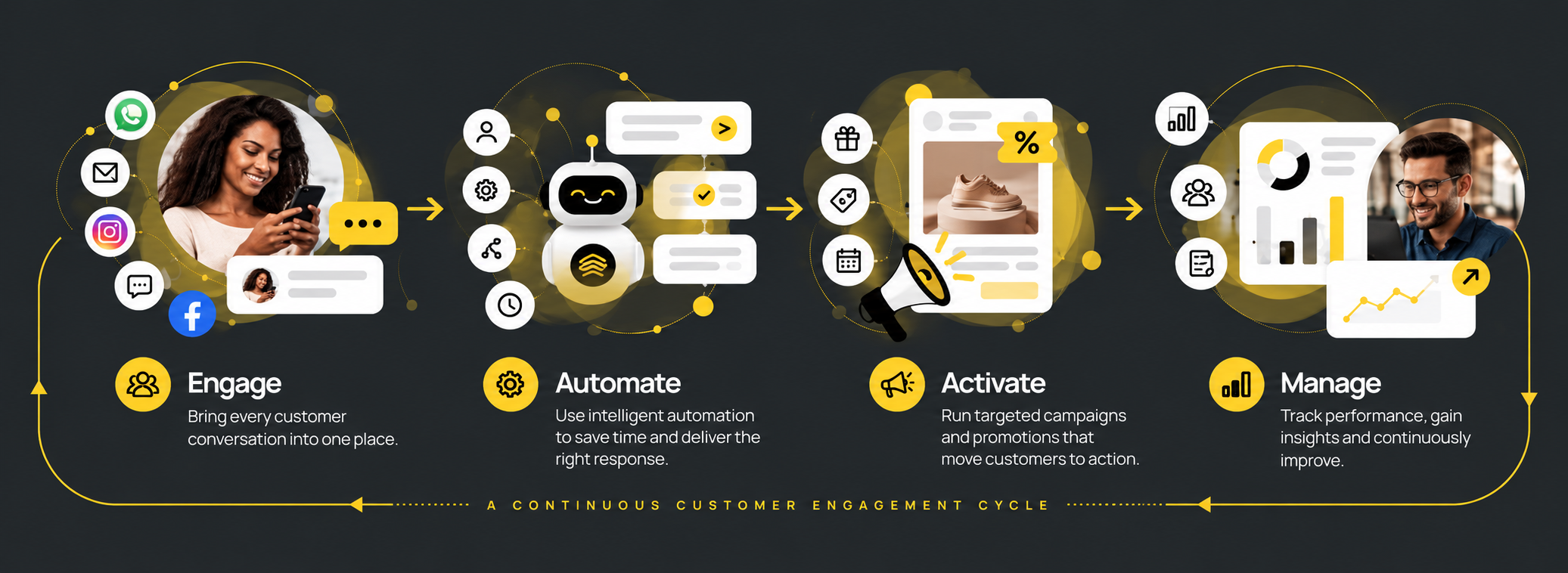 SocialHive customer engagement cycle showing Engage, Automate, Activate and Manage as a continuous process.