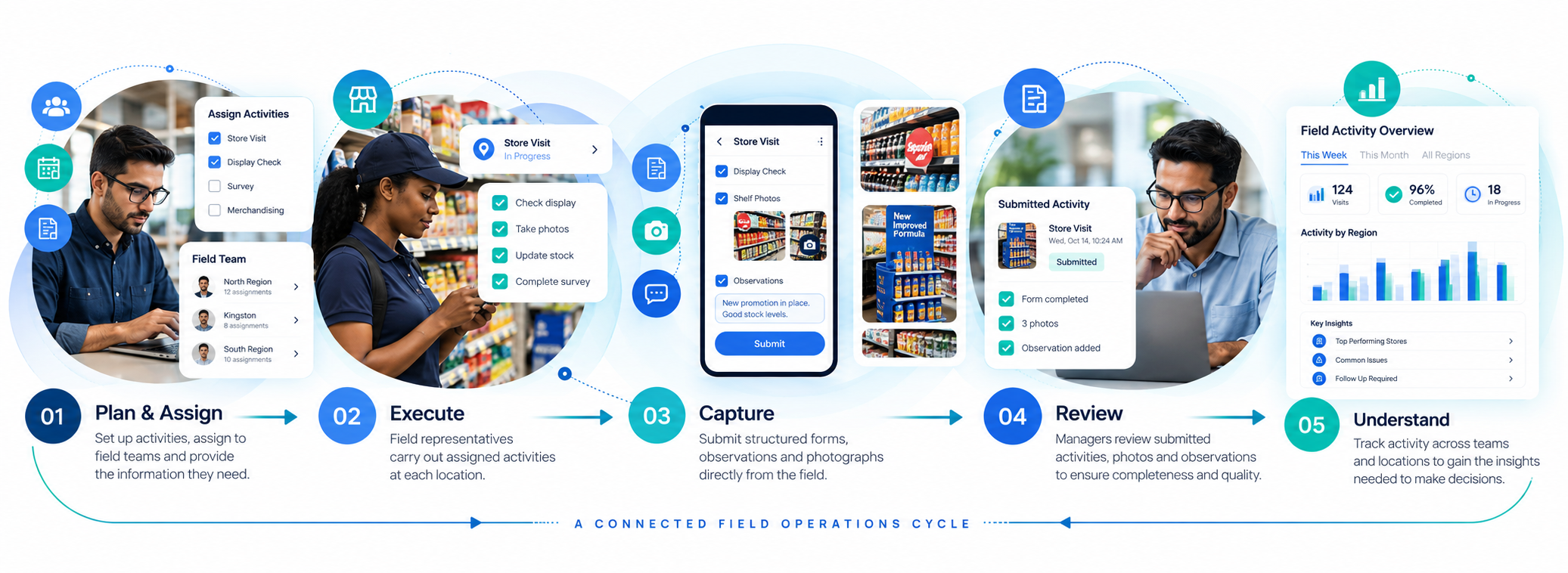 TradeOps connected field operations workflow showing Plan & Assign, Execute, Capture, Review and Understand.